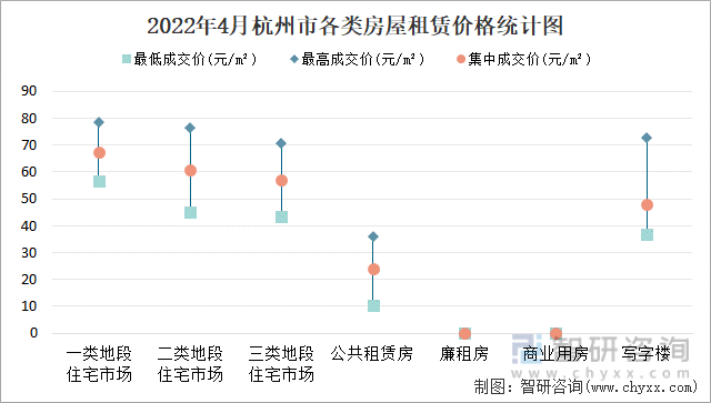 2022年4月杭州市各类房屋租赁价格统计图