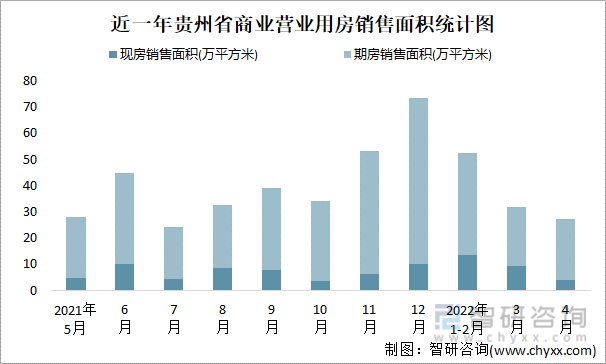 近一年贵州省商业营业用房销售面积统计图