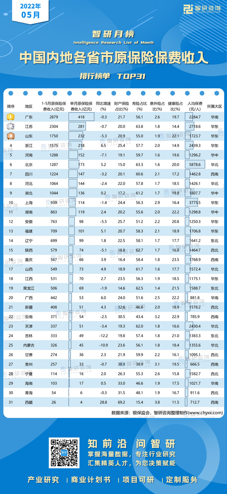 0701：5月原保险保费收入水印带二维码（郭紫琴）