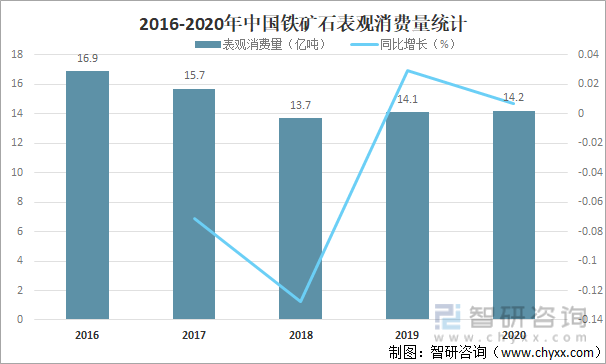 2016-2020年中国铁矿石表观消费量统计