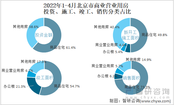 2022年1-4月北京市商业营业用房投资、施工、竣工、销售分类占比