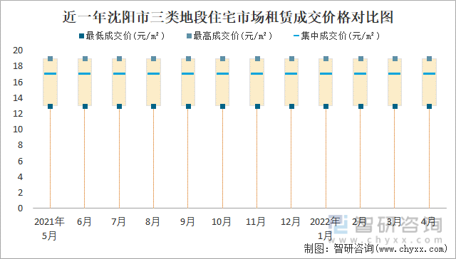 近一年沈阳市三类地段住宅市场租赁成交价格对比图