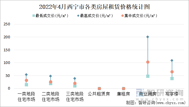 2022年4月西宁市各类房屋租赁价格统计图