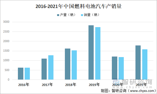 2016-2021年中国燃料电池汽车产销量