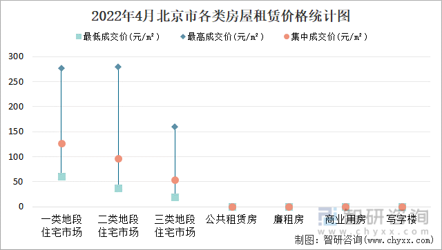 2022年4月北京市各类房屋租赁价格统计图