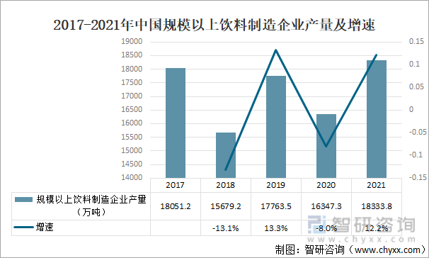 2017-2021年中国规模以上饮料制造企业产量及增速