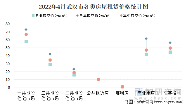 2022年4月武汉市各类房屋租赁价格统计图
