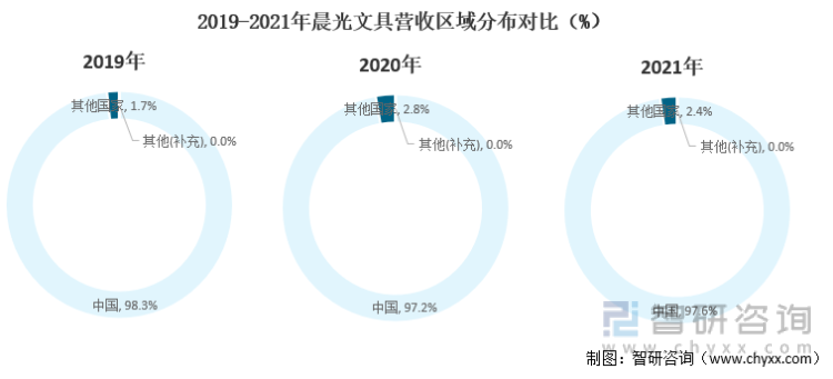 2019-2021年晨光文具营收区域分布对比（%）