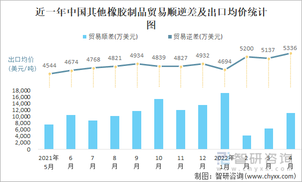 近一年中国其他橡胶制品顺逆差及出口均价统计图