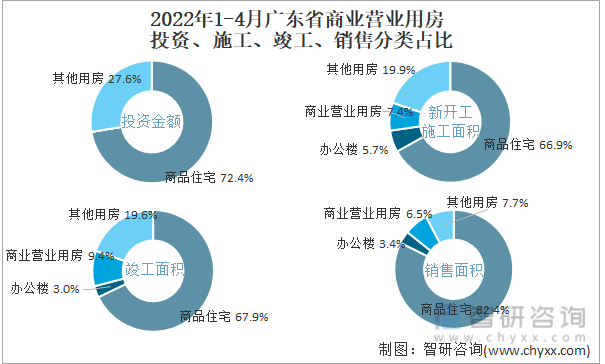2022年1-4月广东省商业营业用房投资、施工、竣工、销售分类占比