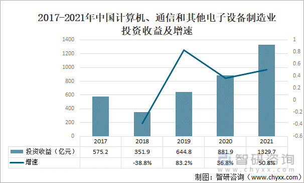 2017-2021年中国计算机、通信和其他电子设备制造业投资收益及增速