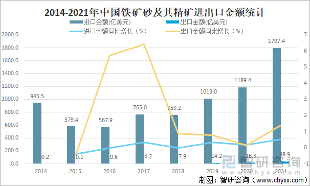 2014-2021年中国铁矿砂及其精矿进出口金额统计