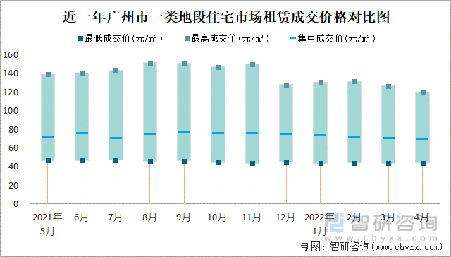 近一年广州市一类地段住宅市场租赁成交价格对比图