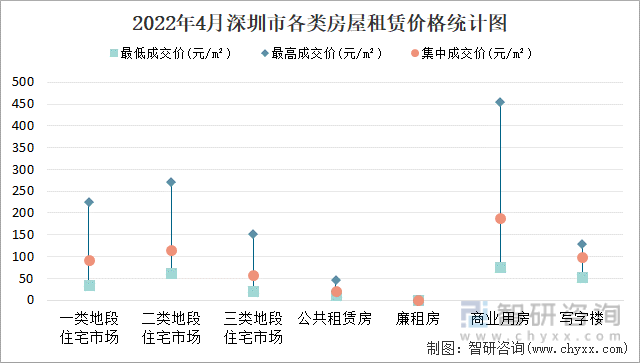 2022年4月深圳市各类房屋租赁价格统计图