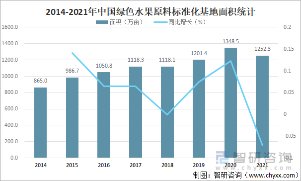 2014-2021年中国绿色水果原料标准化基地面积统计