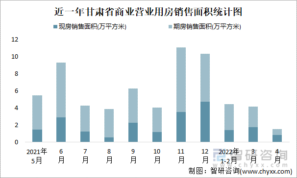 近一年甘肃省商业营业用房销售面积统计图