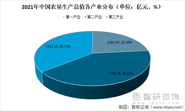 2021年中国农垦生产总值各产业分布（单位：亿元、%）