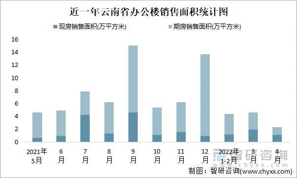 近一年云南省辦公樓銷售面積統(tǒng)計圖