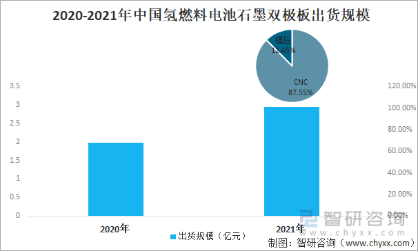 2020-2021年中国氢燃料电池石墨双极板出货规模