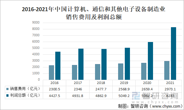 2016-2021年中国计算机、通信和其他电子设备制造业销售费用及利润总额