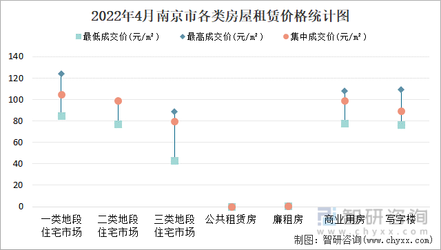 2022年4月南京市各类房屋租赁价格统计图