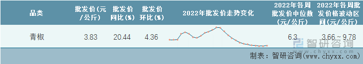 2022年第26周全国青椒平均批发价统计表