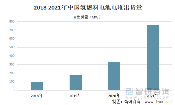 2018-2021年中国氢燃料电池电堆出货量