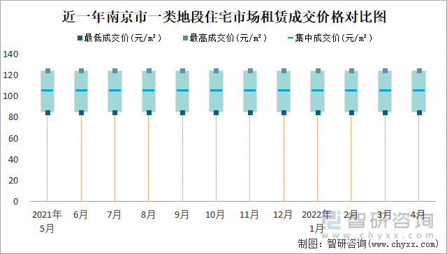 近一年南京市一类地段住宅市场租赁成交价格对比图