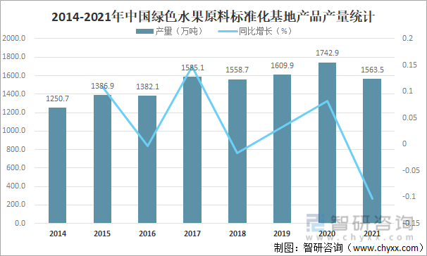 2014-2021年中国绿色水果原料标准化基地产品产量统计