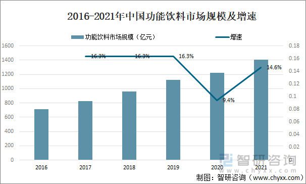 2016-2021年中国功能饮料市场规模及增速