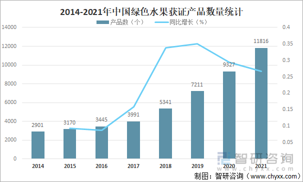 2014-2021年中国绿色水果获证产品数量统计