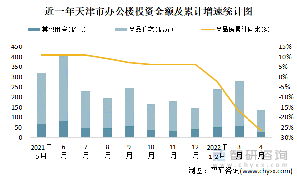 近一年天津市办公楼投资金额及累计增速统计图