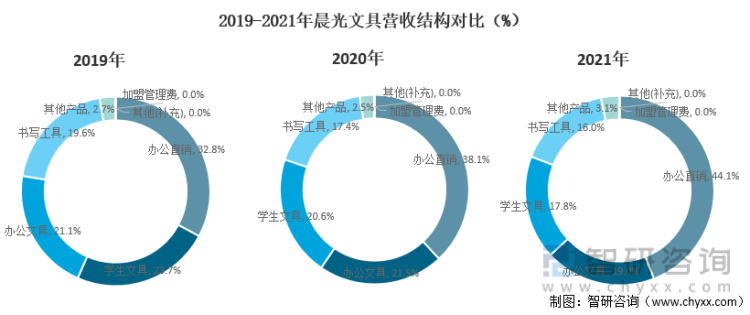2019-2021年晨光文具营收结构对比（%）