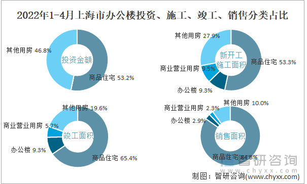 2022年1-4月上海市辦公樓投資、施工、竣工、銷售分類占比