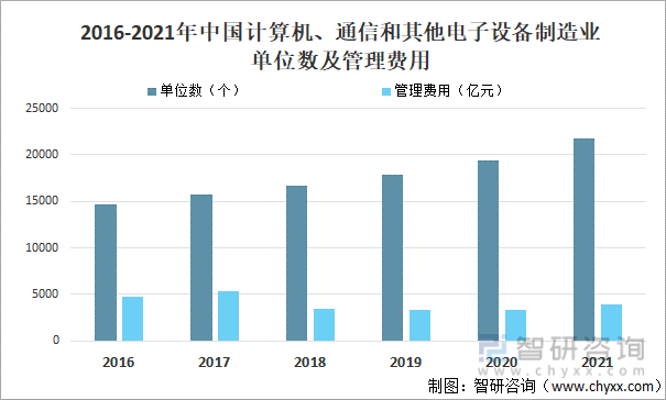 2016-2021年中国计算机、通信和其他电子设备制造业单位数及管理费用
