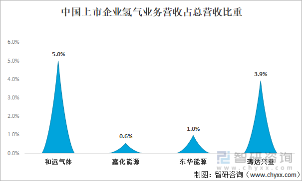 中国上市企业氢气业务营收占总营收比重