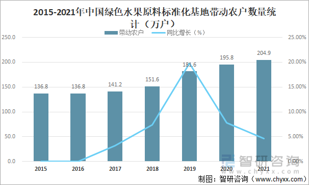 2015-2021年中国绿色水果原料标准化基地带动农户数量统计