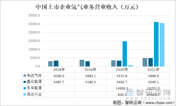 中国企业氢气营收规模（万元）