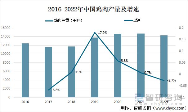2016-2022年中国鸡肉产量及增速