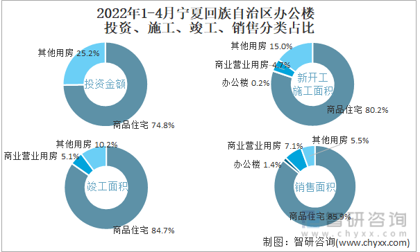 2022年1-4月宁夏回族自治区办公楼投资、施工、竣工、销售分类占比