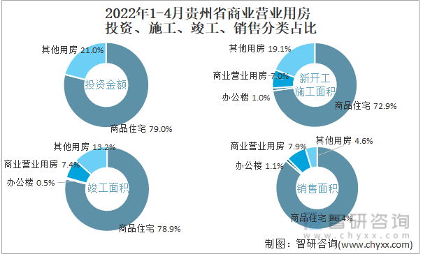 2022年1-4月贵州省商业营业用房投资、施工、竣工、销售分类占比