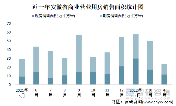 近一年安徽省商业营业用房销售面积统计图