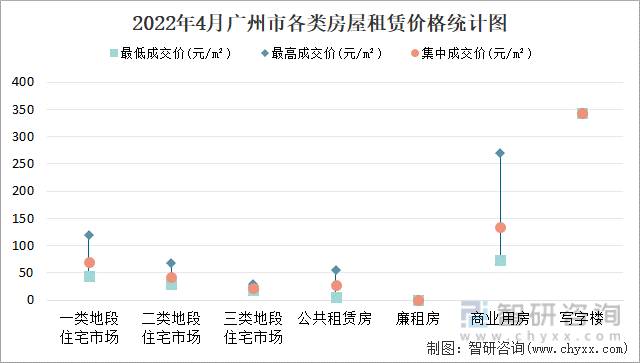2022年4月广州市各类房屋租赁价格统计图