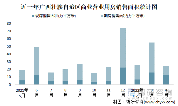 近一年广西壮族自治区商业营业用房销售面积统计图