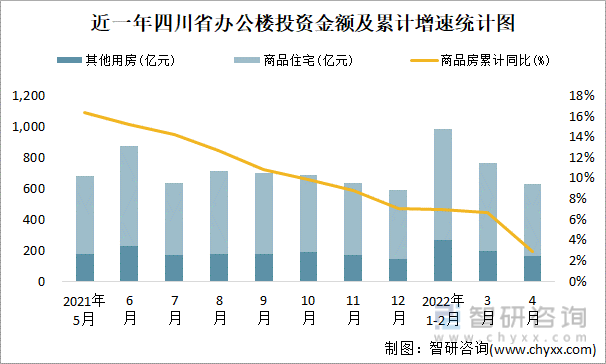 近一年四川省办公楼投资金额及累计增速统计图