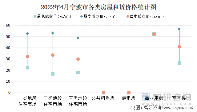2022年4月宁波市各类房屋租赁价格统计图