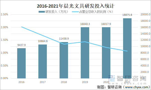 2016-2021年晨光文具研发投入统计