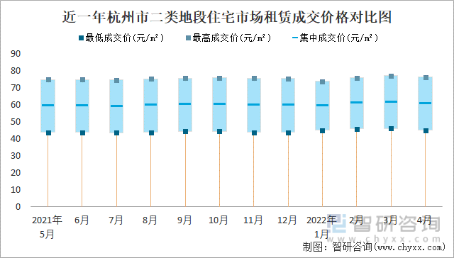 近一年杭州市二类地段住宅市场租赁成交价格对比图