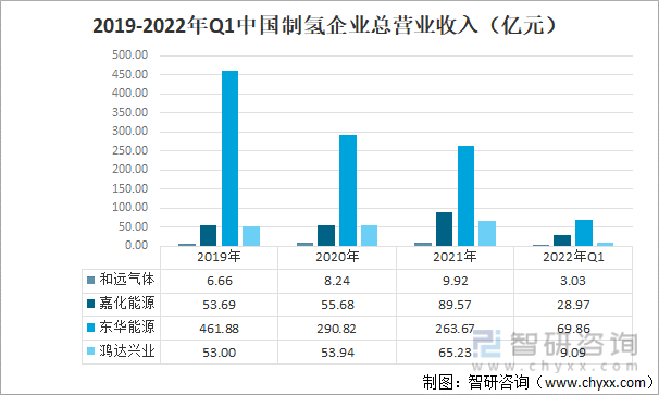 2019-2022年Q1中国制氢企业总营业收入（亿元）