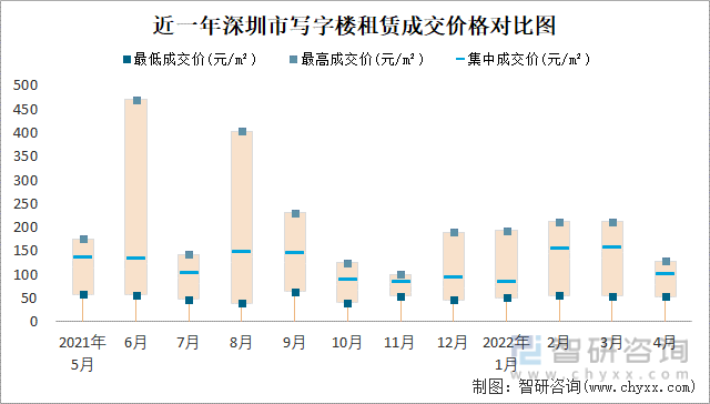近一年深圳市写字楼租赁成交价格对比图